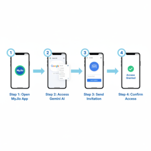 Step by step guide to get Gemini AI Pro free - infographic showing invitation process through MyJio and Gemini app